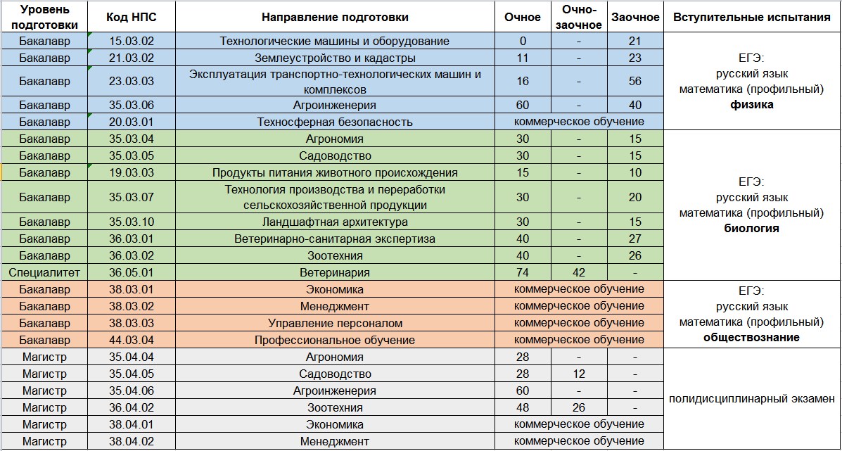 Учебные планы ургау